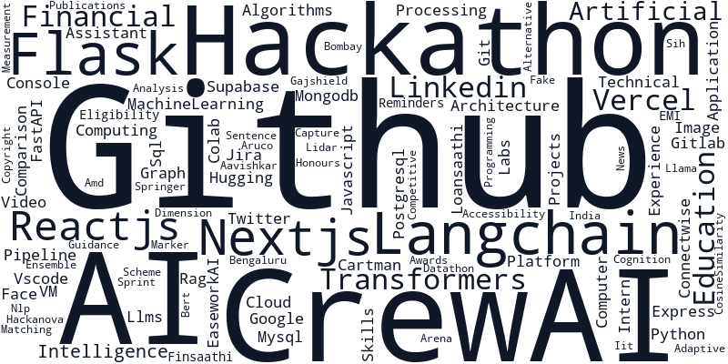 Yash Varma Skills Word Cloud